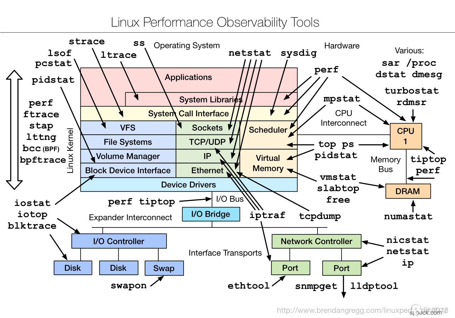 linux_performance